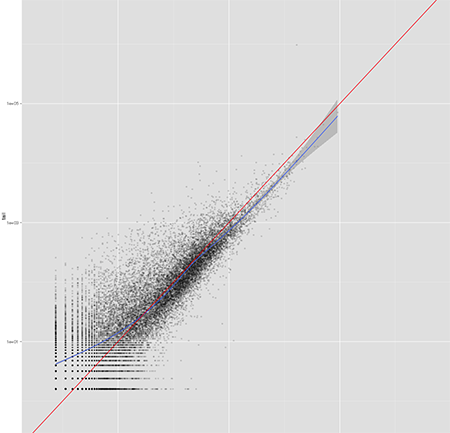 Concept: Pearson vs Spearman correlation for RNA-seq comparisons - Next ...